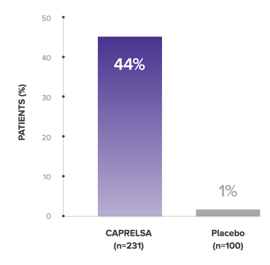 efficacy chart