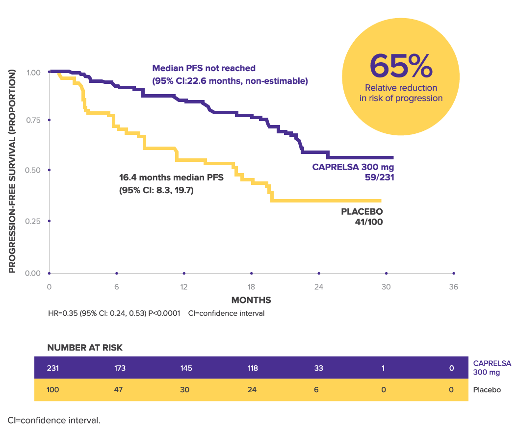 efficacy graph